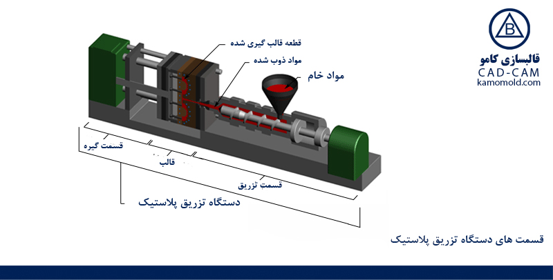 قسمت های دستگاه تزریق پلاستیک