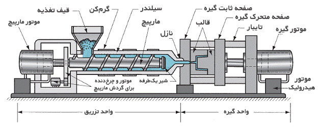 دستگاه تزریق پلاستیک