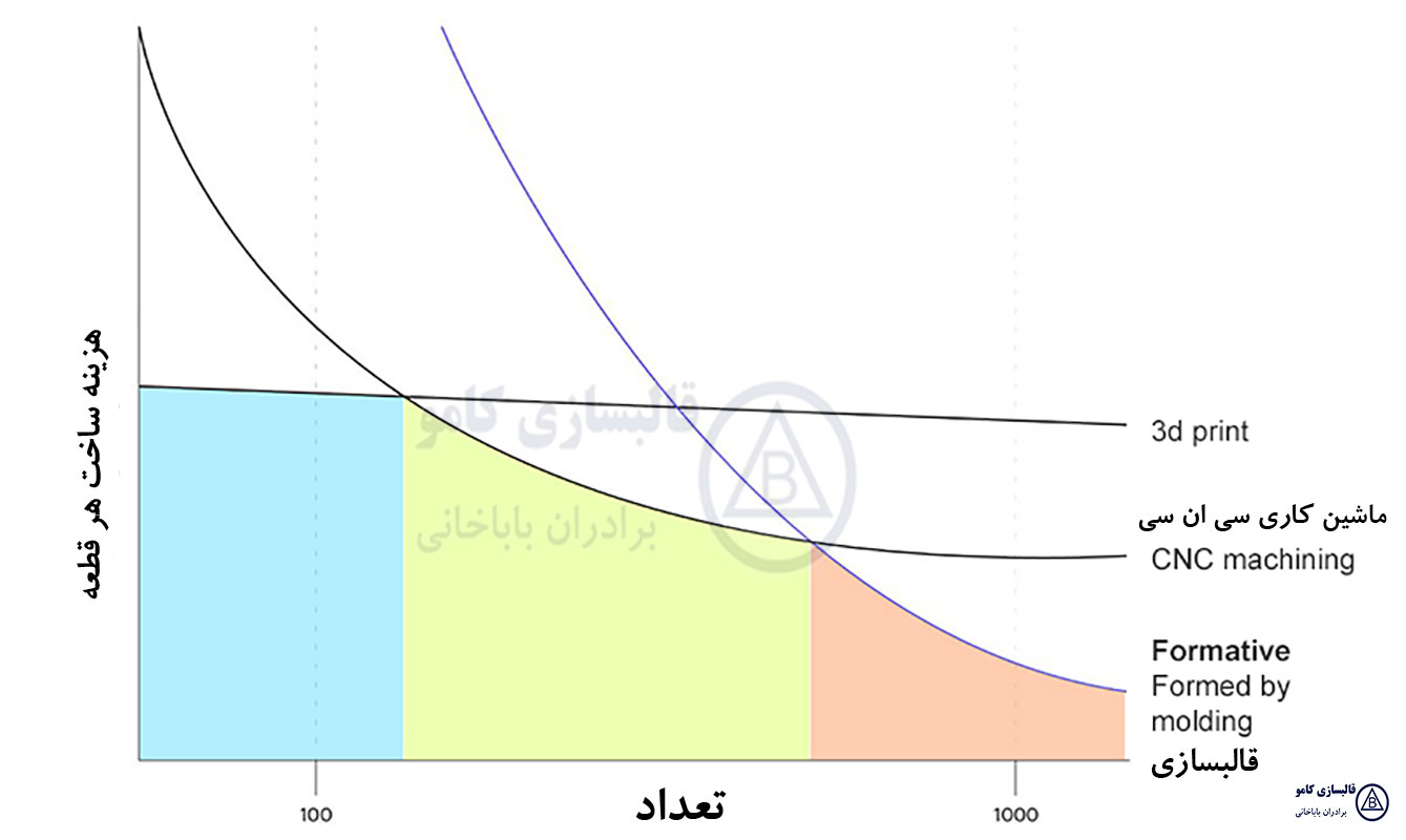 منحنی هزینه واحد بر اساس حجم تولید قالب تزریق پلاستیک 